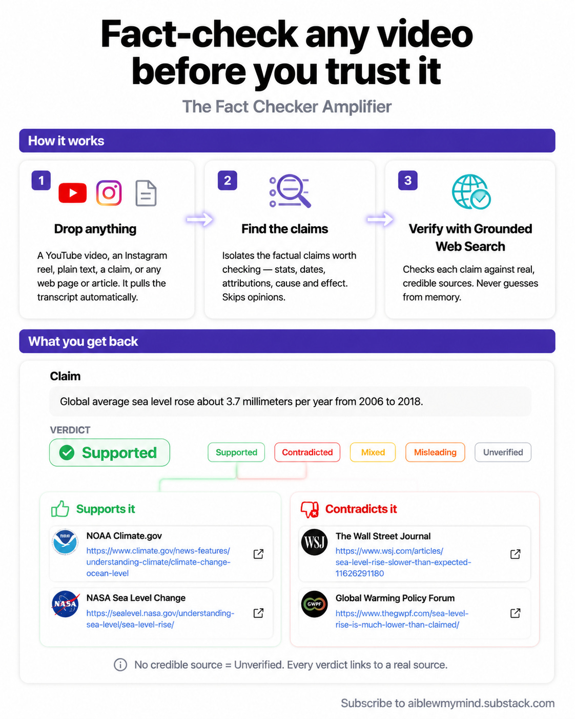 Infographic explaining how the Fact Checker Amplifier works. Drop in a YouTube video, an Instagram reel, text, or a claim and it pulls the transcript, finds the factual claims worth checking, then verifies each one with grounded web search against real sources. What you get back: a verdict (supported, contradicted, mixed, misleading, or unverified) with links that support the claim and links that contradict it. Infographic explaining how the Fact Checker Amplifier works. Drop in a YouTube video, an Instagram reel, text, or a claim and it pulls the transcript, finds the factual claims worth checking, then verifies each one with grounded web search against real sources. What you get back: a verdict (supported, contradicted, mixed, misleading, or unverified) with links that support the claim and links that contradict it.