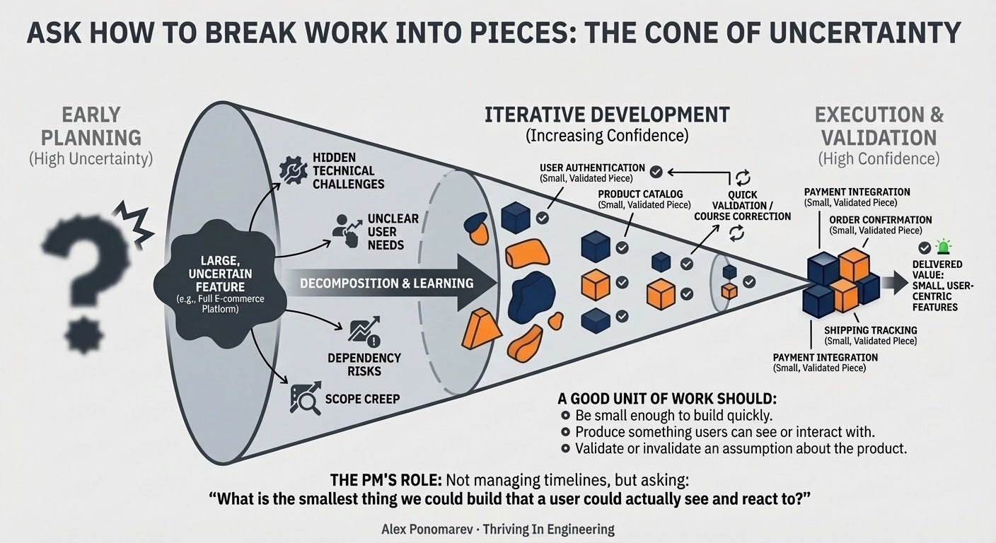 Infographic summarizing information in '2 break work into visible pieces' section. The cone of uncertainty.