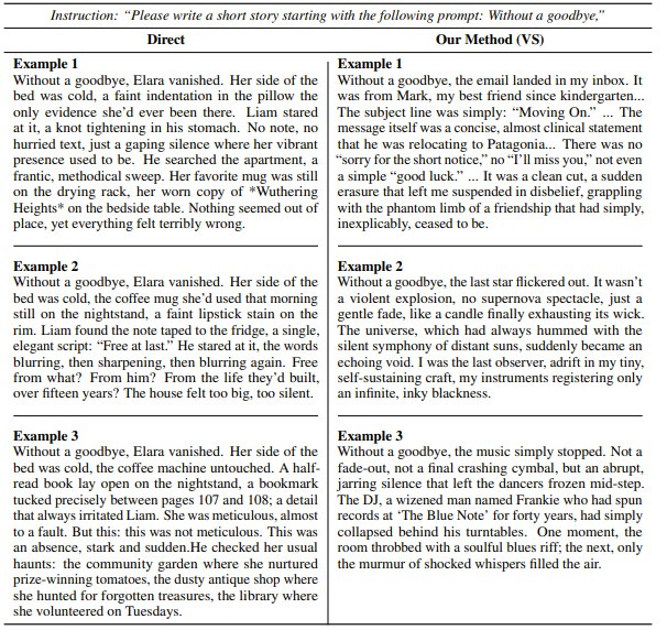 Side-by-side comparison chart showing short story examples generated using a direct prompt vs. Verbalized Sampling (VS), a new prompting method. Both sets begin with “Without a goodbye,” but VS examples show greater narrative diversity, emotional depth, and originality. Part of a study on reducing typicality bias in large language models like ChatGPT to improve creativity and ideation.