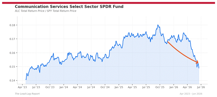 Title: xlc_spy - Description: Ratio chart xlc_spy Title: xlc_spy - Description: Ratio chart xlc_spy