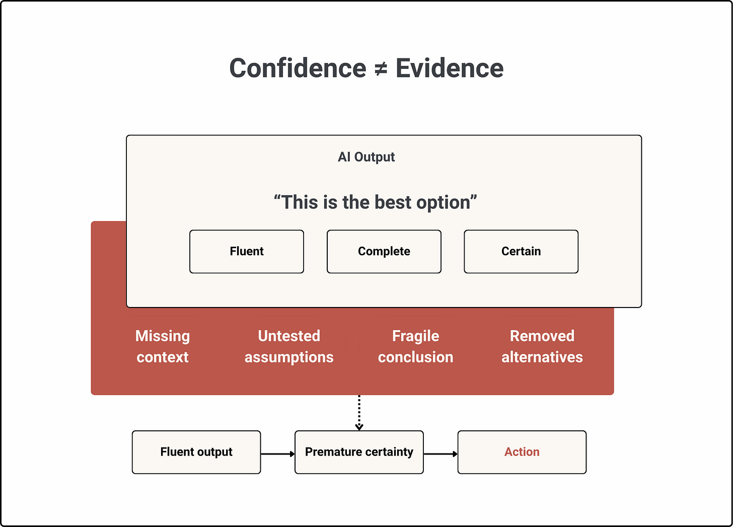 Diagram titled “Confidence ≠ Evidence.” A polished AI output saying “This is the best option” sits over a red hidden layer listing missing context, untested assumptions, fragile conclusion, and removed alternatives. A flow below shows fluent output leading to premature certainty and then action.