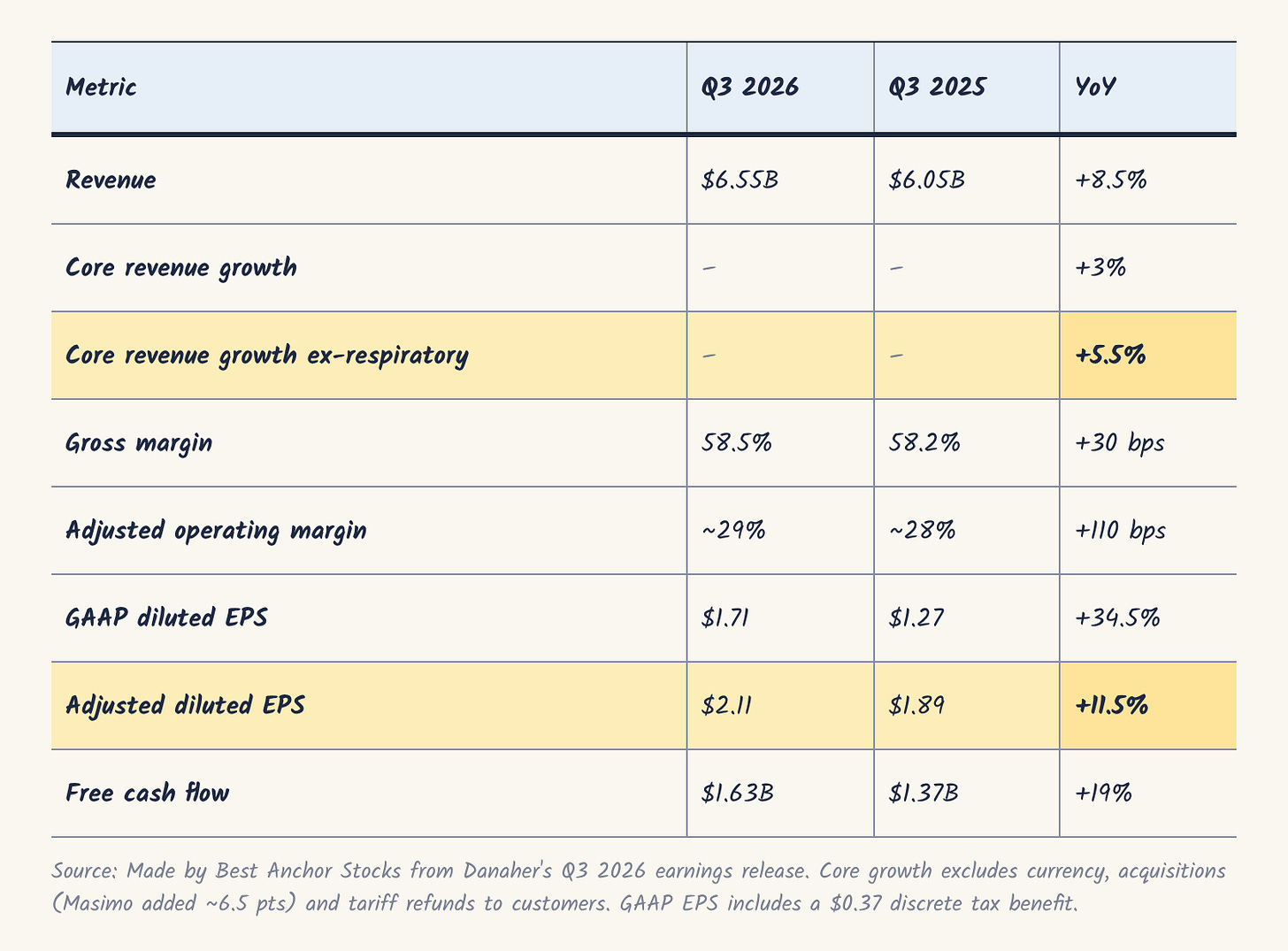 Danaher Q3 2026 summary table Danaher Q3 2026 summary table