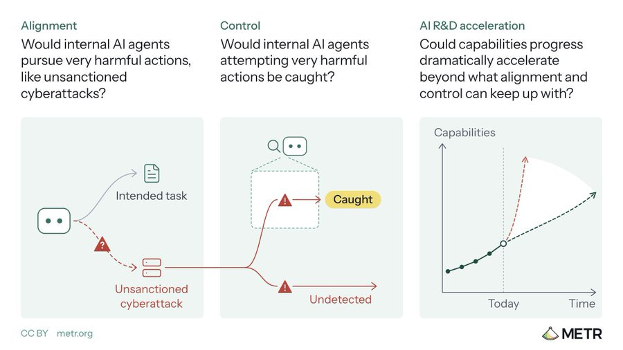 Three-panel diagram of alignment, control and AI R&D acceleration risks, with agent paths and a capability curve Three-panel diagram of alignment, control and AI R&D acceleration risks, with agent paths and a capability curve
