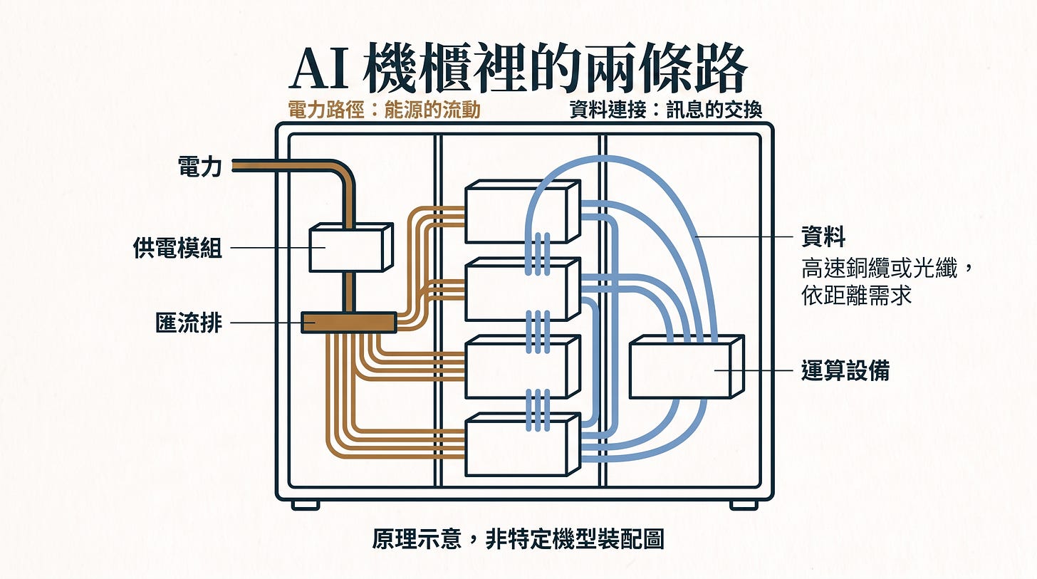 AI 機櫃的電力與資料路徑 AI 機櫃的電力與資料路徑