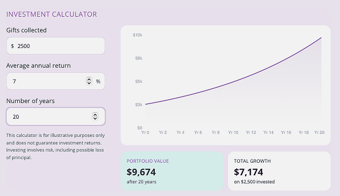 An investment calculator showing a portfolio value of $9,674 for $2500 invested at a 7% annual return rate over 20 years.