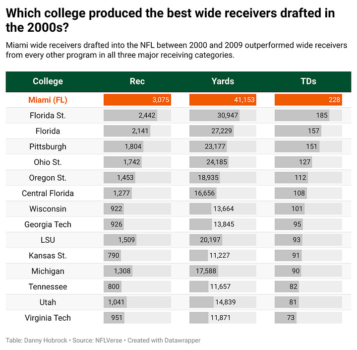 Table and chart depicting the professional statistics of wide receivers drafted during the 2000s.