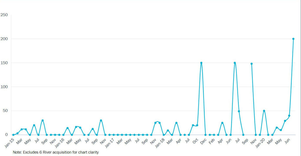 Investments in AMR Companies (2015 to Present)