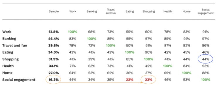 Share of highly connected consumers in each pillar (vertical column) that are highly connected in other pillars. [PYMNTS/The Connected Economy]