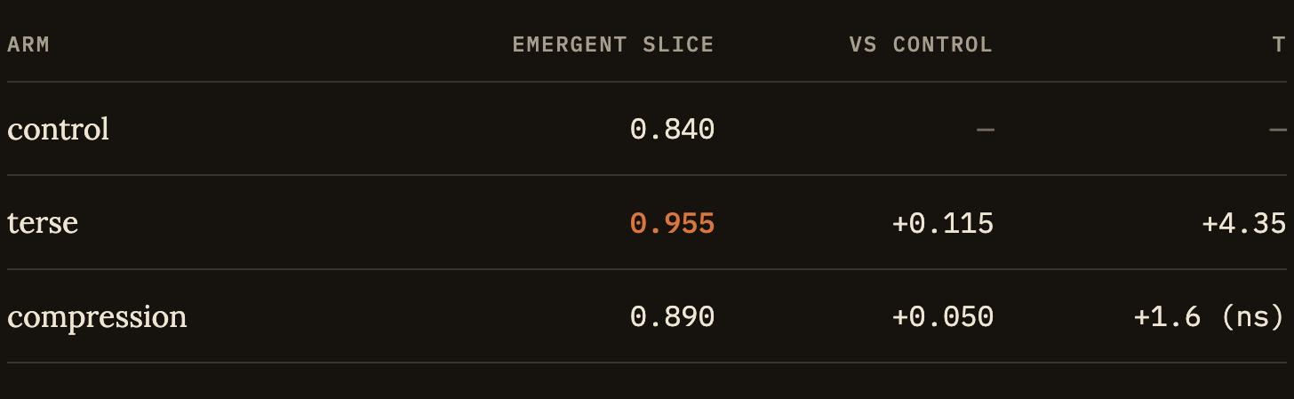 Emergent slice score: control 0.840, terse 0.955 (+0.115, t = +4.35), compression 0.890 (+0.050, t = +1.6, not significant). Emergent slice score: control 0.840, terse 0.955 (+0.115, t = +4.35), compression 0.890 (+0.050, t = +1.6, not significant).