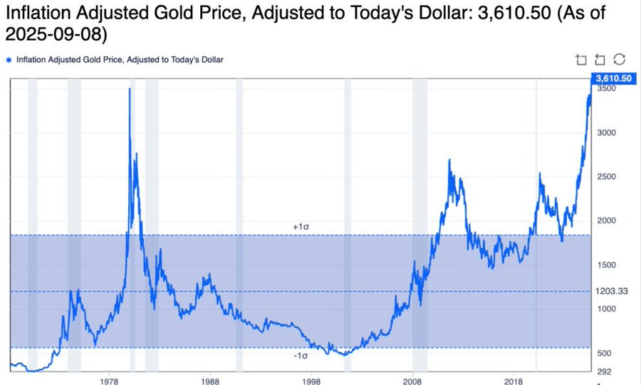 A line chart displaying the inflation-adjusted gold price in today\'s dollars from 1970 to 2023. The y-axis ranges from 0 to 3,610.50, and the x-axis spans from 1970 to 2023. A blue line tracks price fluctuations, peaking sharply in the early 1980s, declining, and rising again to a new high of 3,610.50 as of 2023-09-08. A shaded blue band highlights a price range, and text overlays show "3,610.50" and "As of 2023-09-08."