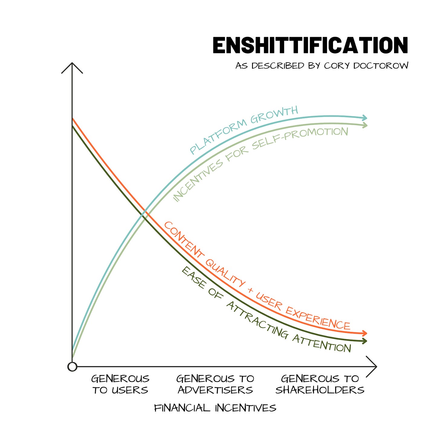 diagram showing the negative relationship between platform growth & content quality and ease of attracting attention & self-promotion diagram showing the negative relationship between platform growth & content quality and ease of attracting attention & self-promotion