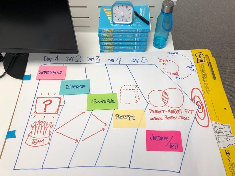What characterises a Design Sprint?