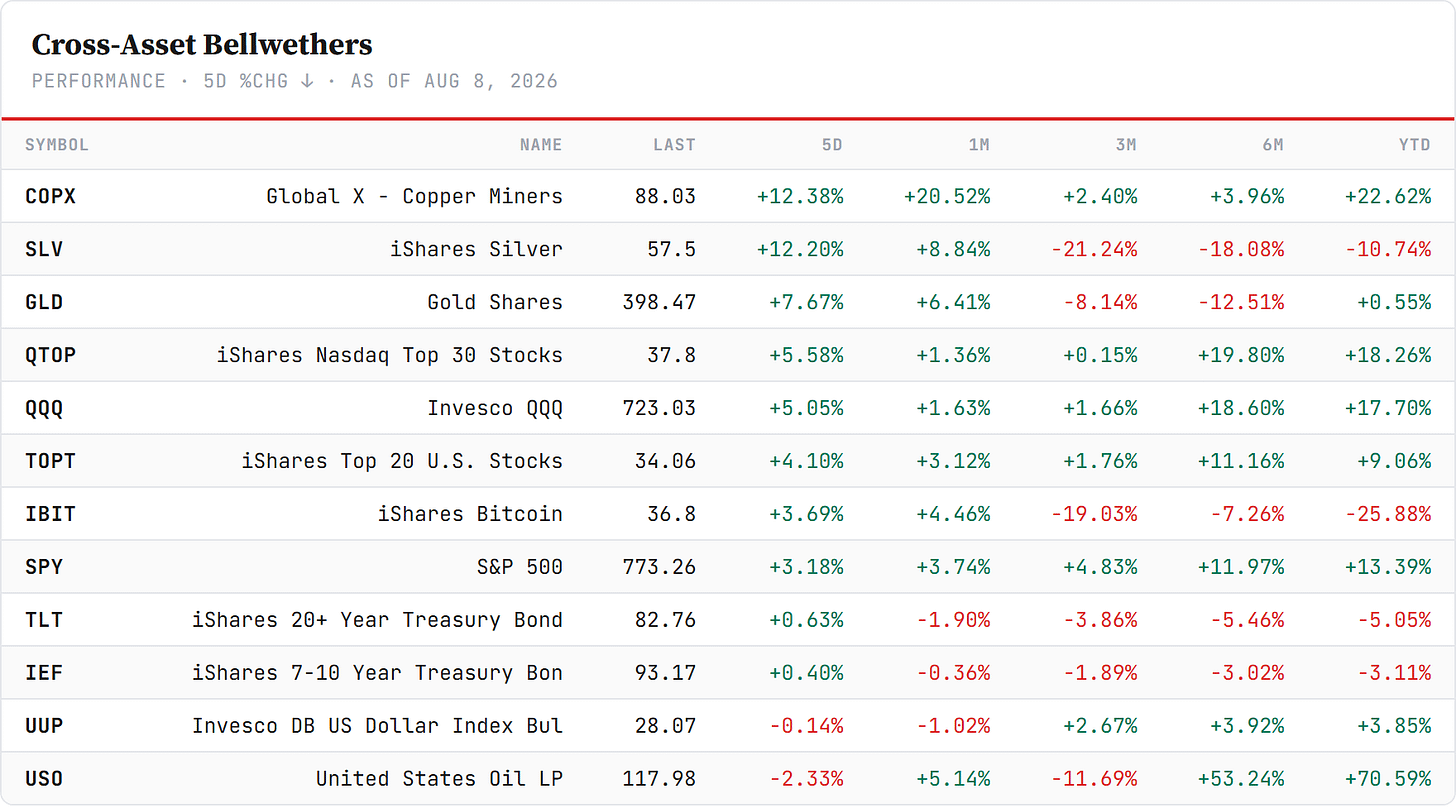 Cross-Asset Bellwethers — sorted by 5-day change, Friday's close. Closelook data. Cross-Asset Bellwethers — sorted by 5-day change, Friday's close. Closelook data.
