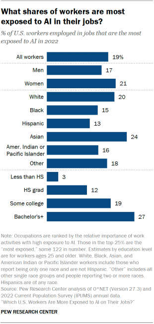 A bar chart showing the shares of workers that are most exposed to AI in their jobs. Groups that stand out include those with a bachelor's degree or more (27%) and Asian adults (24%), though 19% of all workers are most exposed to AI in their jobs. A bar chart showing the shares of workers that are most exposed to AI in their jobs. Groups that stand out include those with a bachelor's degree or more (27%) and Asian adults (24%), though 19% of all workers are most exposed to AI in their jobs.