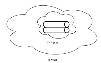 Kafka Partitions