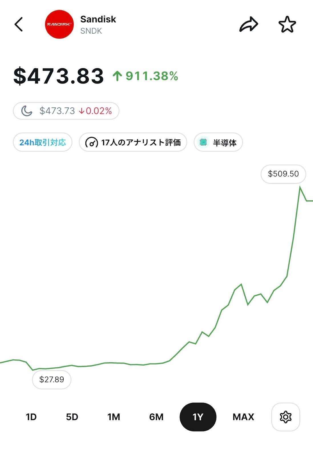 Sandisk(SNDK)の株価画面。株価473.83ドル、上昇率+911.38%。1年チャートは27.89ドルから509.50ドル付近まで上昇。 Sandisk(SNDK)の株価画面。株価473.83ドル、上昇率+911.38%。1年チャートは27.89ドルから509.50ドル付近まで上昇。