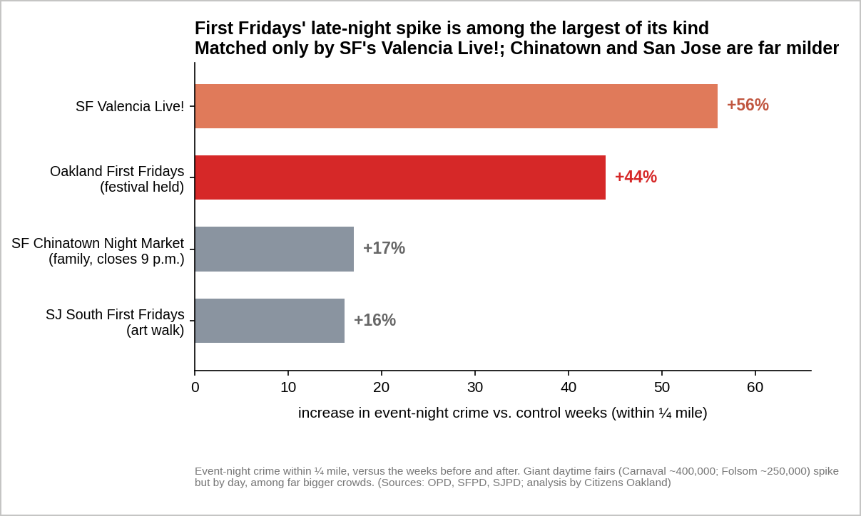 Figure 4. Oakland’s late-night crime increase after First Friday festivals sits well above that of comparable evening street festivals, with one exception: San Francisco’s Valencia Live festival, which allows attendees to drink alcohol in the street. (Data sources: City of Oakland crime data; City of San Francisco crime data; City of San Jose crime data.)