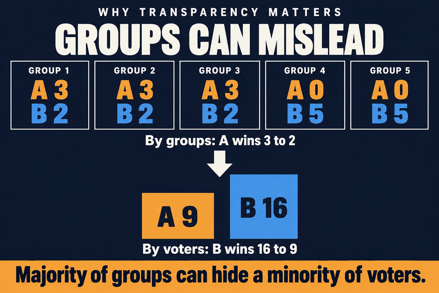 nfographic showing several voting groups whose group-level majorities produce one outcome, even though the larger total number of individual votes supports the opposite outcome, illustrating how hierarchical voting can distort the true majority. nfographic showing several voting groups whose group-level majorities produce one outcome, even though the larger total number of individual votes supports the opposite outcome, illustrating how hierarchical voting can distort the true majority.
