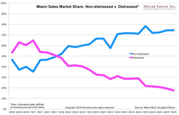 1Q16Miami-distressedshare