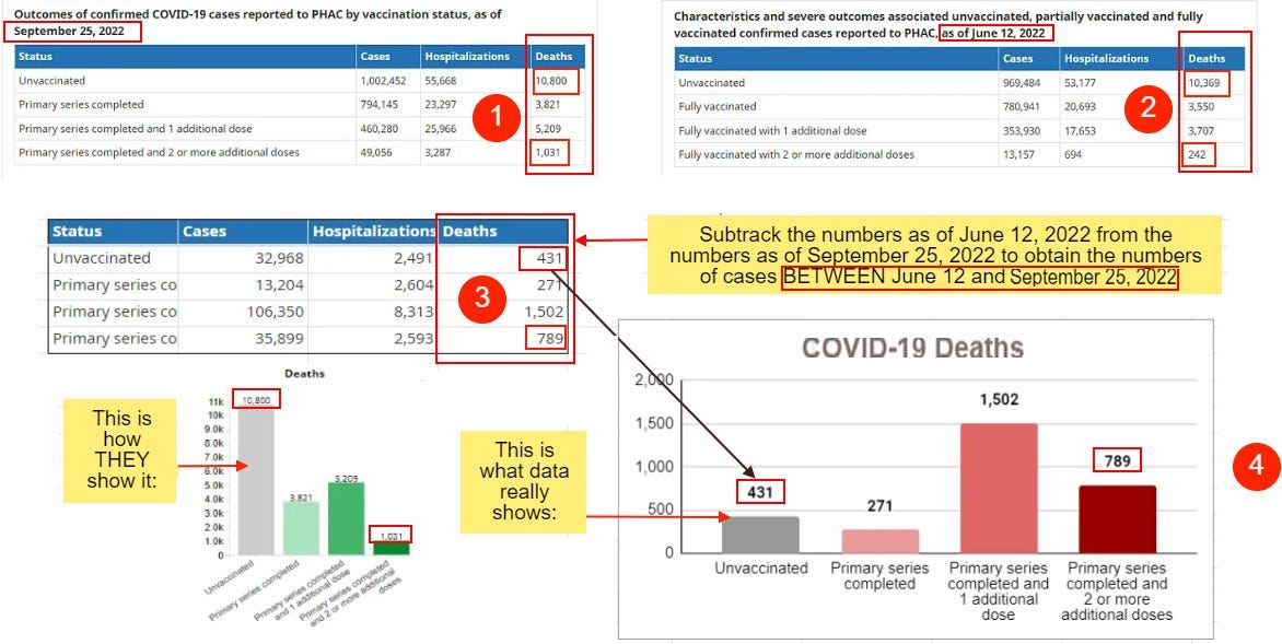 PHAC 'Cases following vaccination' reports raise red flags and questions to ChatGPT: There was no evidence of stopping the transmission or deaths, which PHAC said there was. Was it disinformation? 