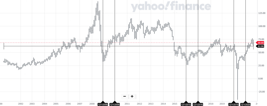 Crude oil price chart