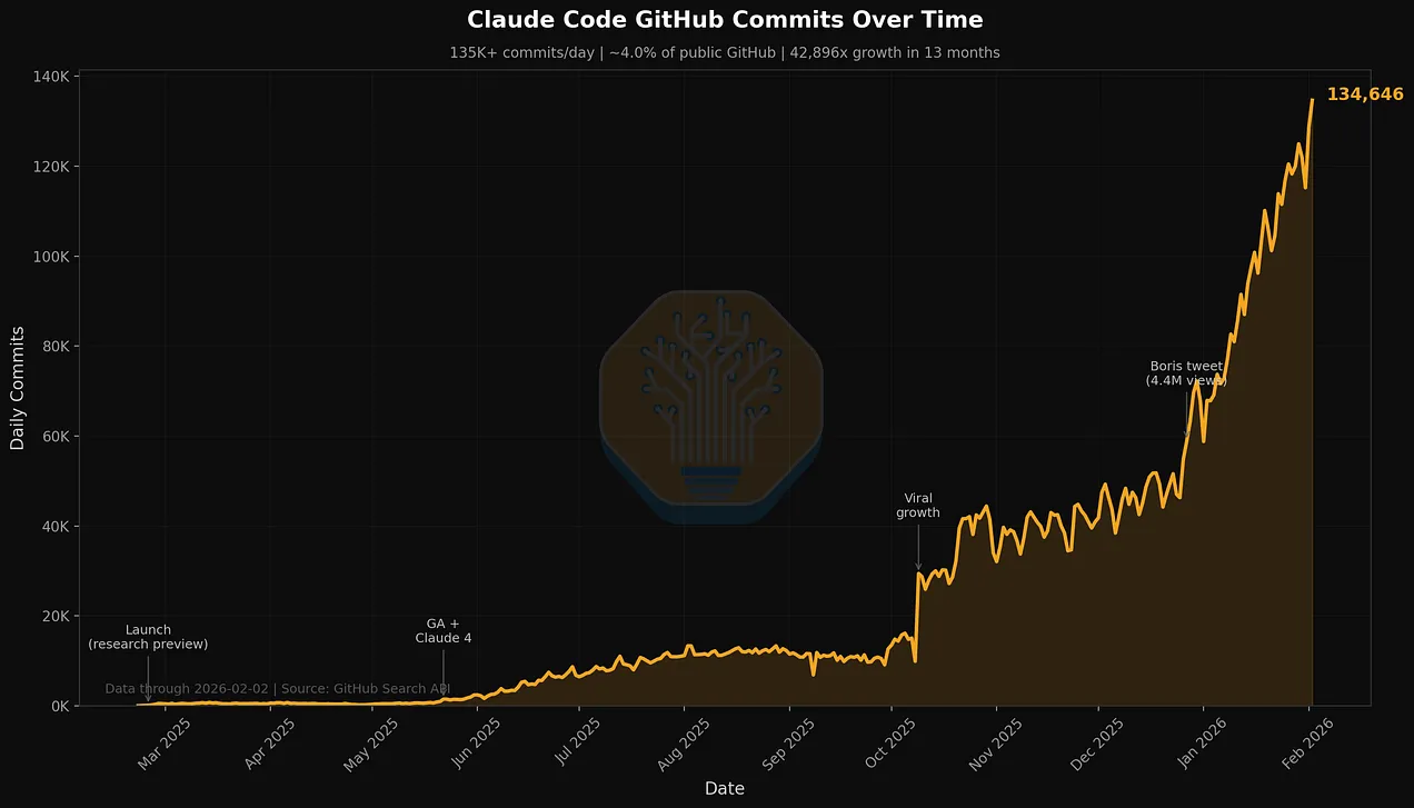 Claude Code GitHub Commits Over Time - growing exponentially from 0 to 135K per day between March 2025 and Feb 2026