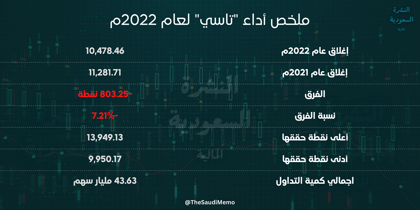 اداء تاسي عام ٢٠٢٢