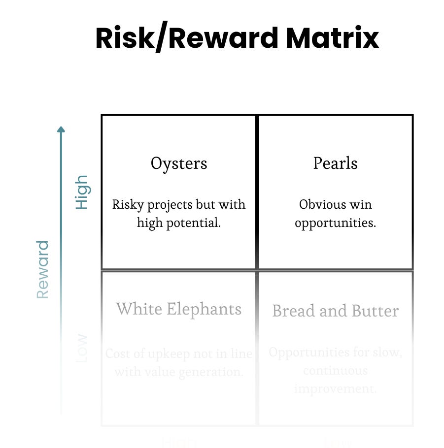 Risk/Reward Matrix - by Jonathan Lo - The Strategic Frame