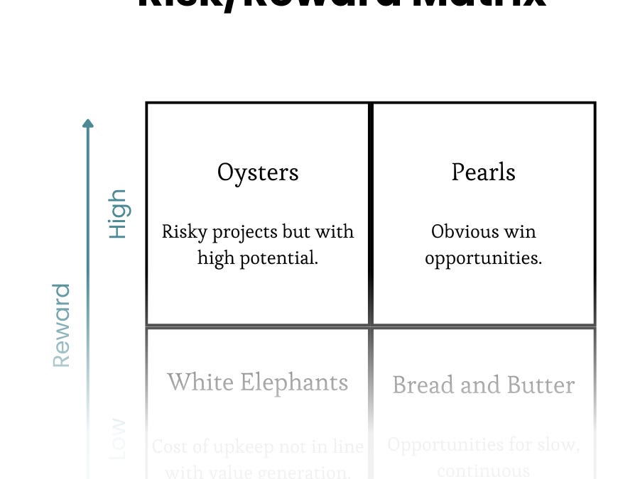 Risk/Reward Matrix - by Jonathan Lo - The Strategic Frame