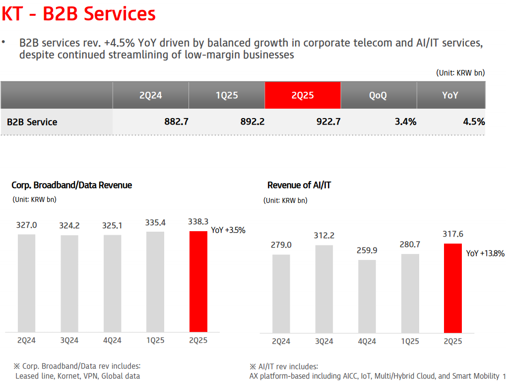 KT Corp B2B services revenue chart for 2024–2025 showing 4.5% year-over-year growth driven by AI and IT services. Includes corporate broadband and data revenue trends. Featured in KT Deep Dive and KT Investment Thesis analyzing enterprise telecom and digital transformation in South Korea. KT Corp B2B services revenue chart for 2024–2025 showing 4.5% year-over-year growth driven by AI and IT services. Includes corporate broadband and data revenue trends. Featured in KT Deep Dive and KT Investment Thesis analyzing enterprise telecom and digital transformation in South Korea.