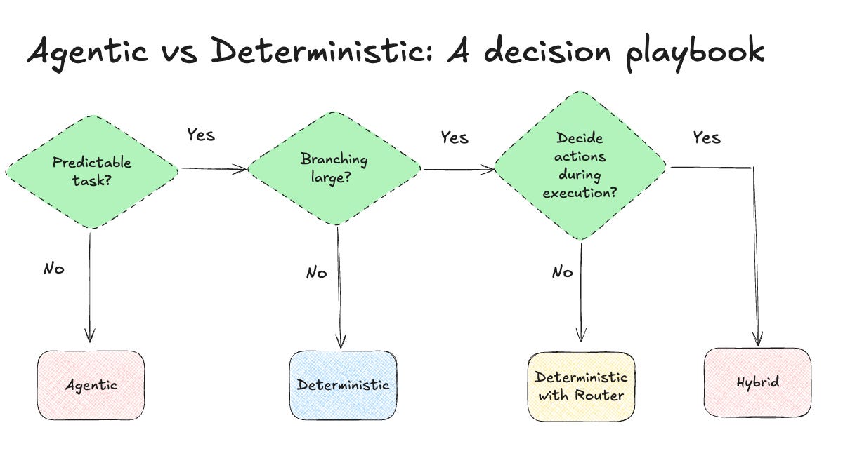 Agentic vs Deterministic - by George Chouliaras
