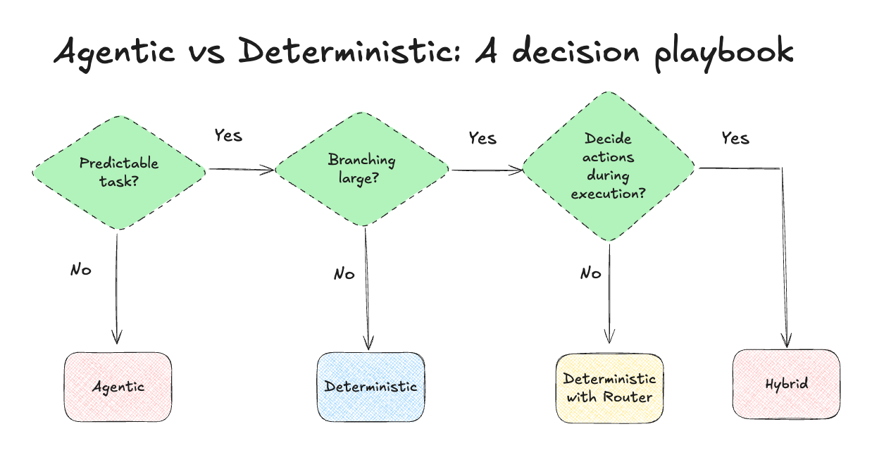 Agentic vs Deterministic - by George Chouliaras