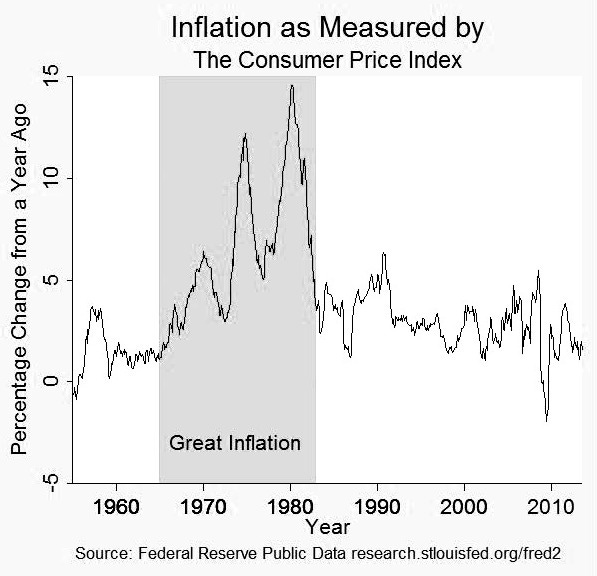 Chart 1: Inflation as measured by the consumer price index. In January 1965, the percentage change from a year ago in the consumer price index began to rise until it peaked in March 1980 at close to 15 percent. In 1983, the percentage change from a year ago settled back to pre-Great Inflation levels of between 0 to 5 percent. data-image=