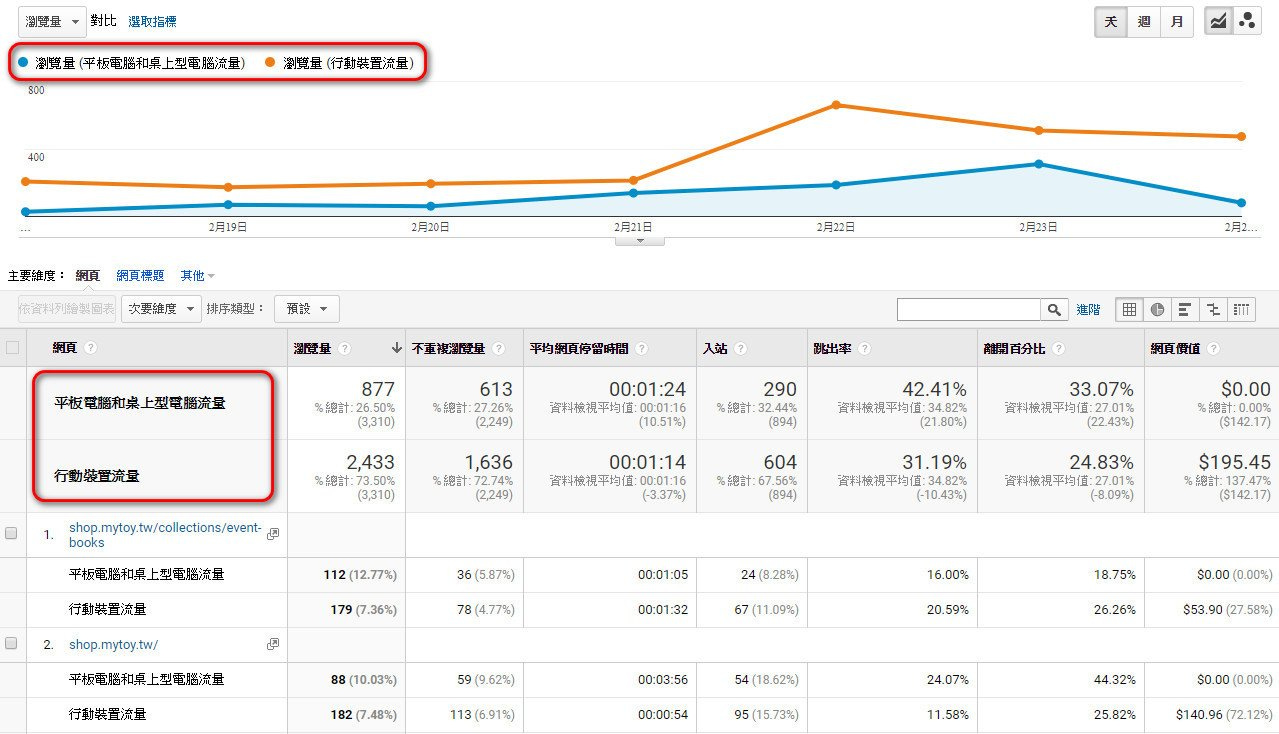 google-analytics-平板電腦和桌上型電腦流量-行動裝置流量