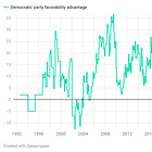 The Democratic image is underwater — but they're not losing