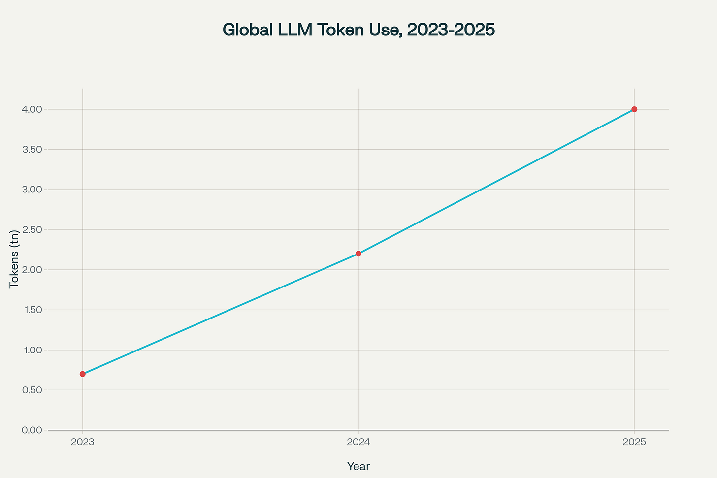 Estimated global token usage by LLMs: 2023-2025 (in trillions of tokens)