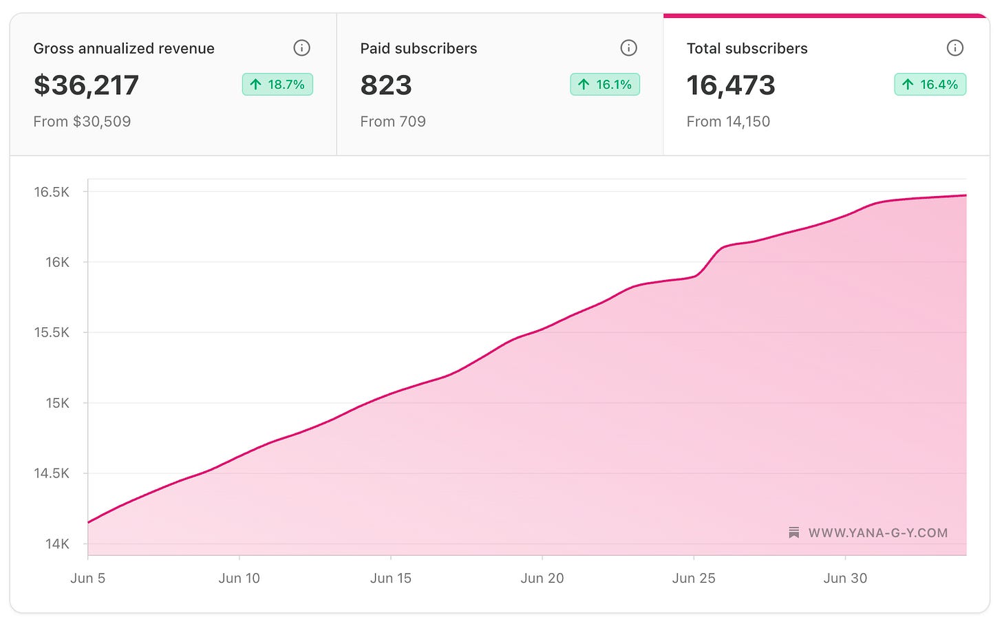 Substack paid subscriber earnings showing a $20K month Substack paid subscriber earnings showing a $20K month
