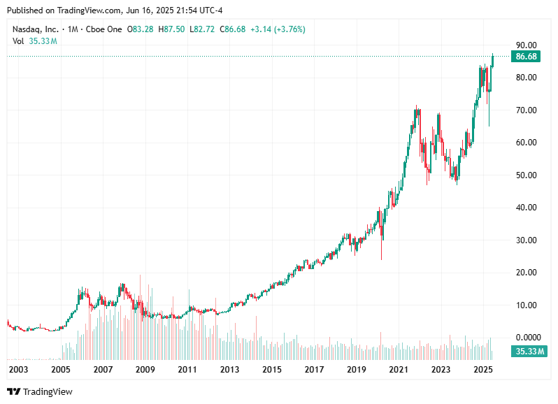 TradingView chart TradingView chart