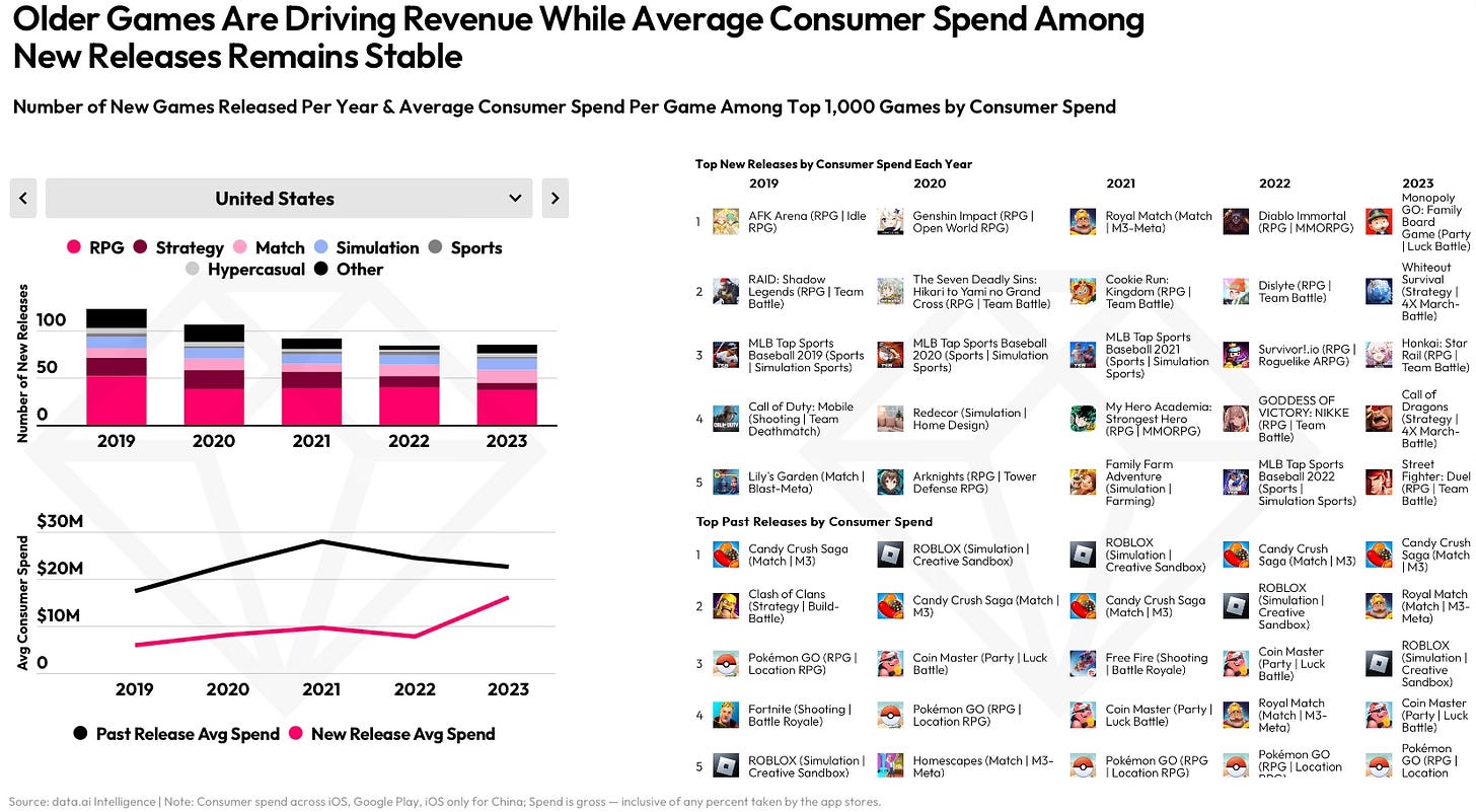 Charts related to mobile game genres and consumer spending featuring data from 2023