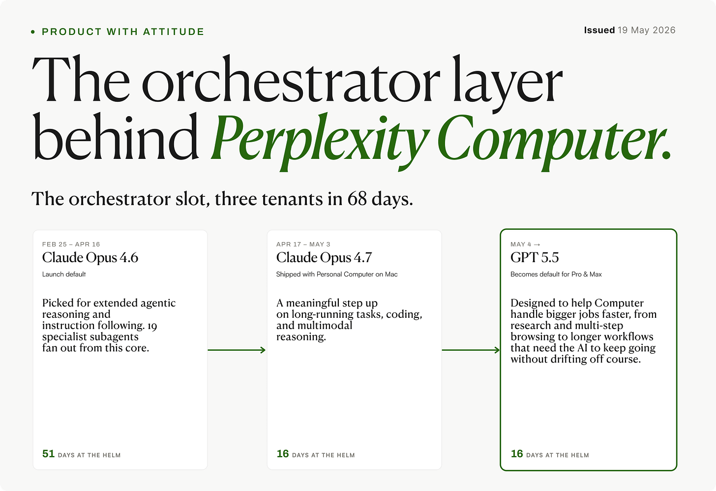 erplexity Computer orchestrator timeline showing three models in 68 days: Claude Opus 4.6 from Feb 25 to Apr 16 for 51 days, Claude Opus 4.7 from Apr 17 to May 3 for 16 days, then GPT-5.5 from May 4 onward as default for Pro and Max plans.