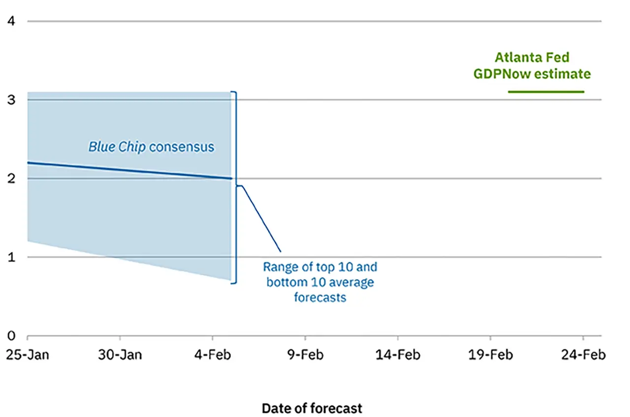 Q4 2025 GDPNow Chart