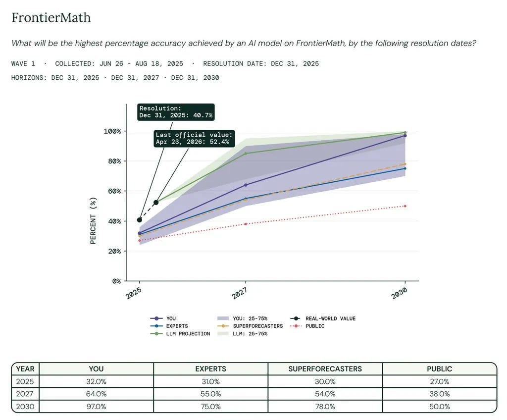 Line chart of FrontierMath forecasts by experts, superforecasters and the public against a 40.7% real result in 2025 Line chart of FrontierMath forecasts by experts, superforecasters and the public against a 40.7% real result in 2025