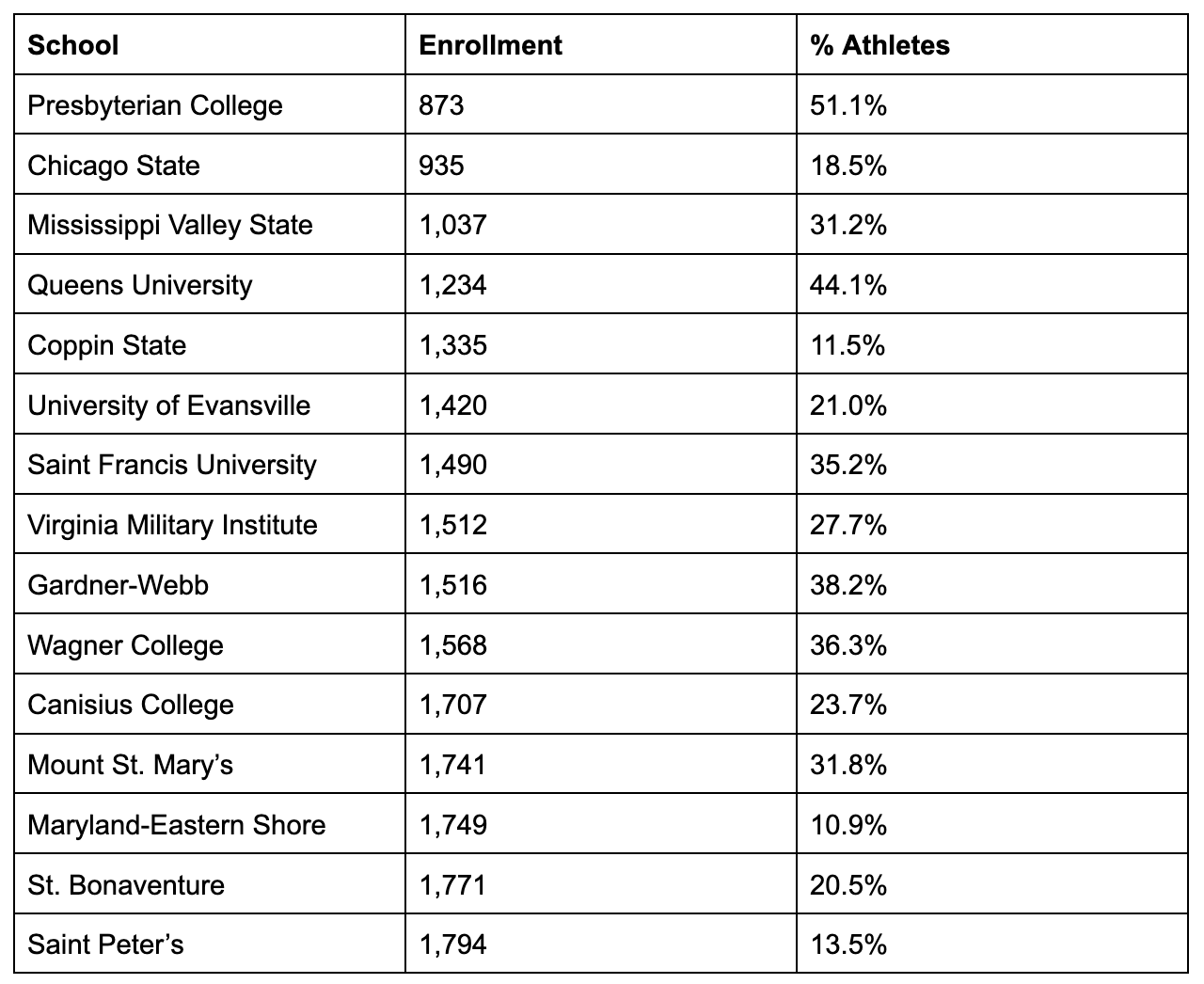 Saint Francis University first D1 to decide not to challenge