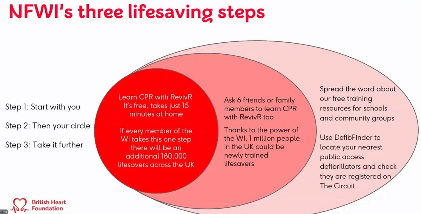 NFWI's lifesaving steps infographic. Three steps: Start with yourself by learning CPR, encourage your circle to learn, and spread awareness. Includes British Heart Foundation's logo.