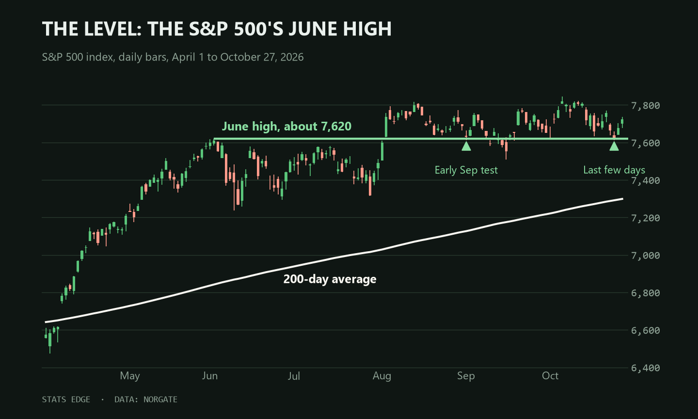 Stats Edge daily chart of the S&P 500 from April to October 27, 2026, with a green line at the June high, about 7,620, that has held as support since August, and markers at the tests in early September and the last few days. Stats Edge daily chart of the S&P 500 from April to October 27, 2026, with a green line at the June high, about 7,620, that has held as support since August, and markers at the tests in early September and the last few days.