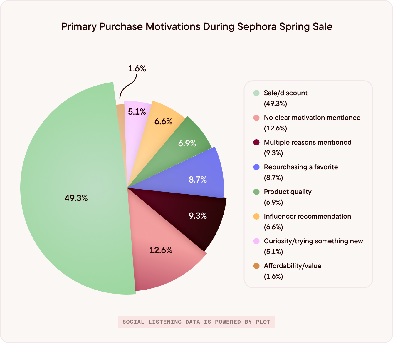  A pie chart titled “Primary Purchase Motivations During Sephora Spring Sale” shows the top reasons people made purchases, based on social listening data. The largest segment is “Sale/discount” at 49.3%, followed by “No clear motivation mentioned” (12.6%), “Multiple reasons mentioned” (9.3%), “Repurchasing a favorite” (8.7%), “Product quality” (6.9%), “Influencer recommendation” (6.6%), “Curiosity/trying something new” (5.1%), and “Affordability/value” (1.6%). The chart was created using data powered by Plot.