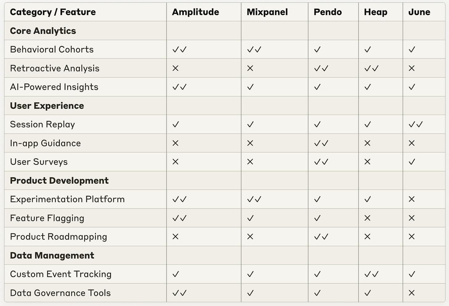 Feature Analysis of Top 5 Product Analytics Tools