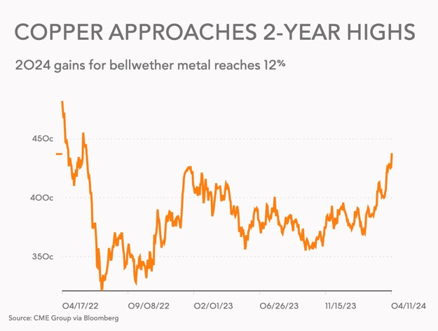 Copper price at fresh high as satellite data shows sharp Chinese smelter  cutbacks - MINING.COM