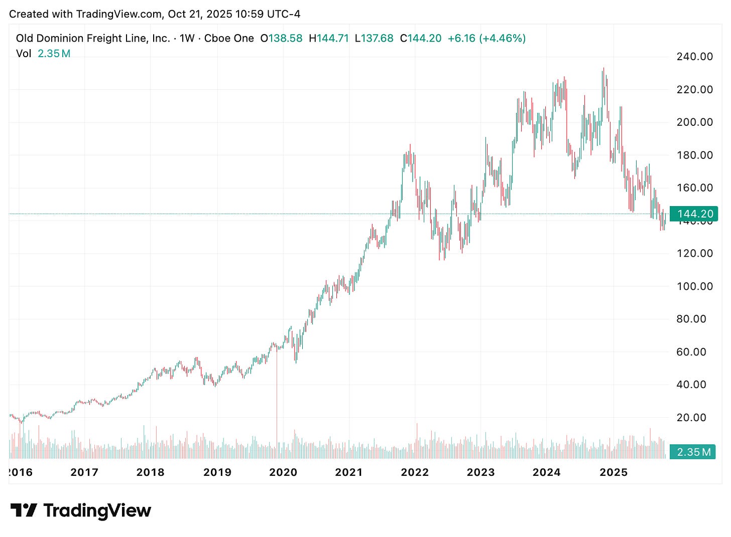 TradingView chart