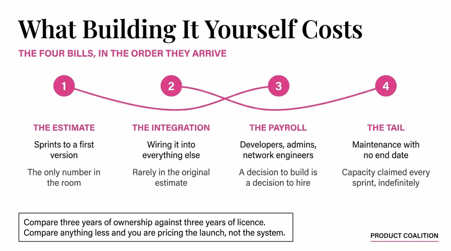 What building it yourself costs: the estimate, the integration, the payroll, and the maintenance tail with no end date. What building it yourself costs: the estimate, the integration, the payroll, and the maintenance tail with no end date.